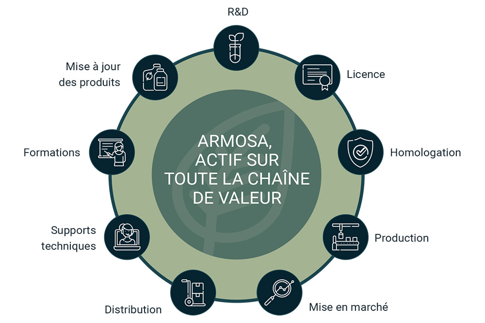 Insecticides Anti-nuisibles produits de qualité professionnelles